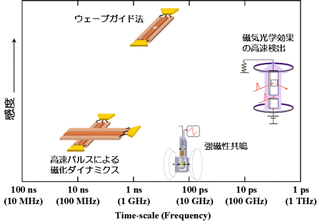 measurement methods of spin-dynamics